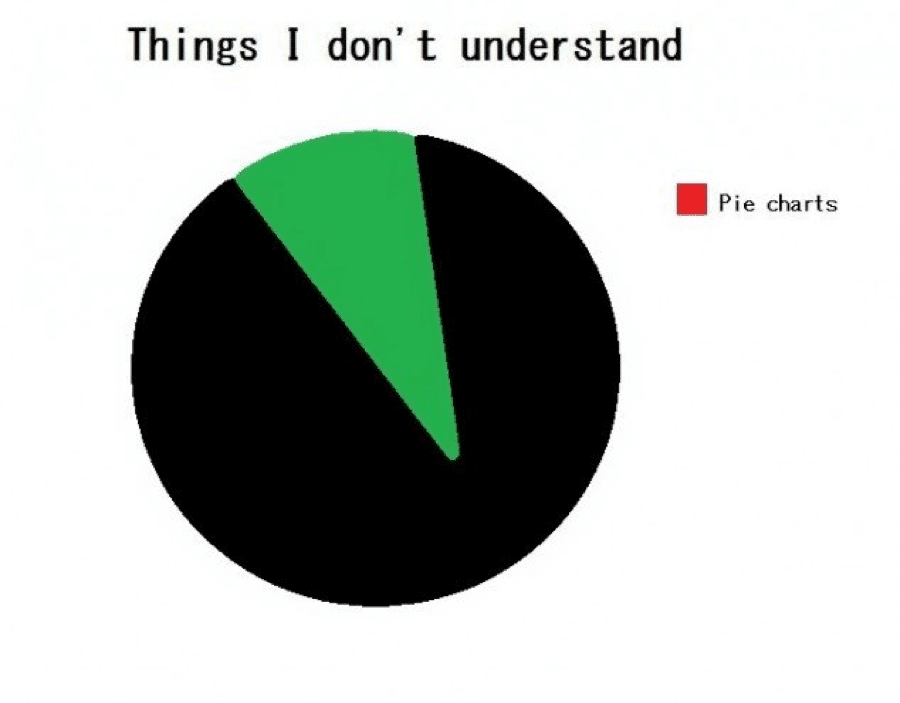 crazily accurate pie charts